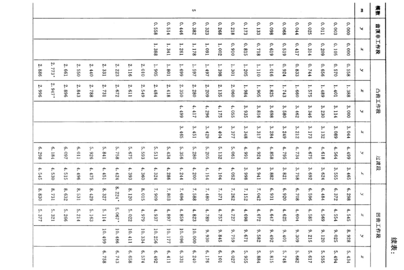 国家标准-双圆弧齿轮滚刀