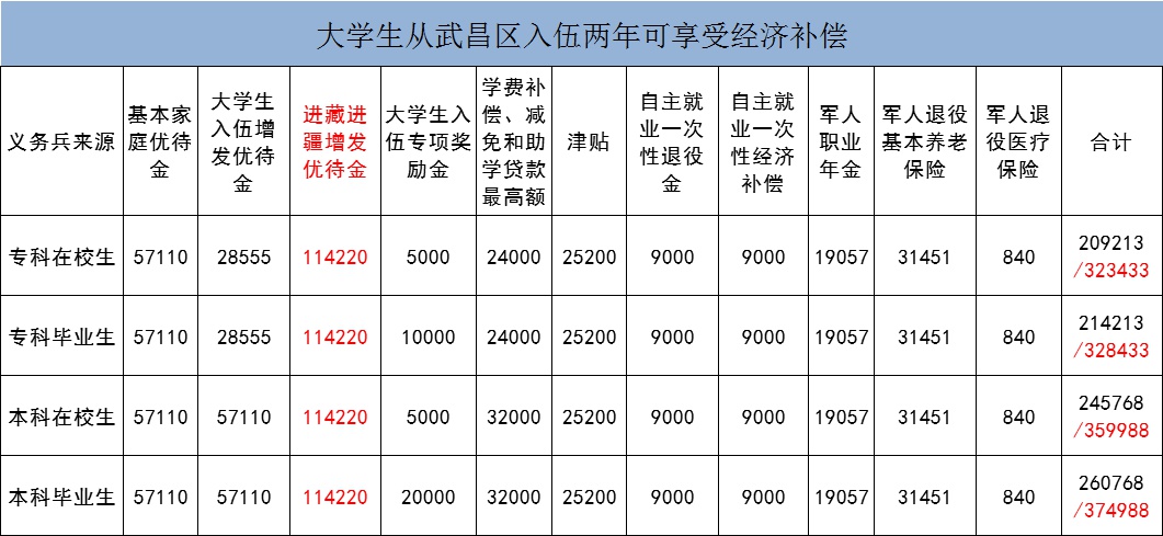 武汉青年,2023年征兵指南来了!