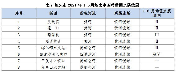 市區建成區現有9個城市集中式飲用水水源地,包括4個地表水型水源地和