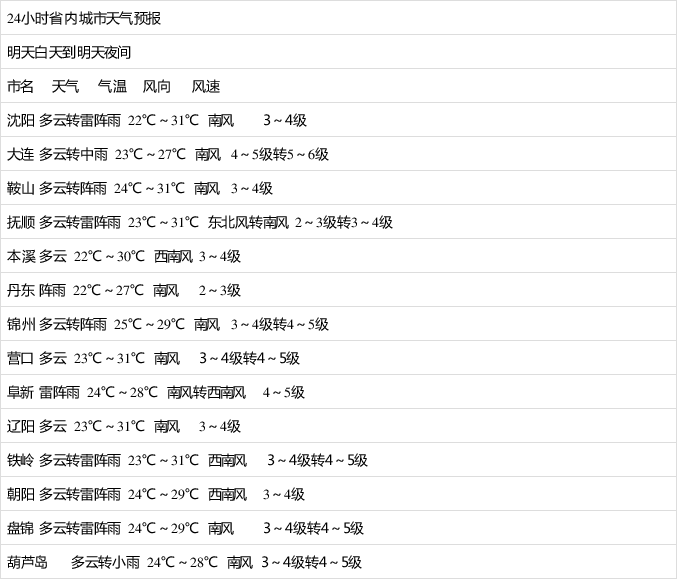 开封明天天气预报预报