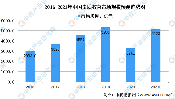 2021年中国教育培训行业及其细分领域市场规模预测分析(图)