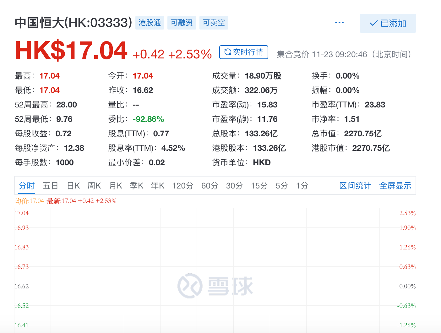 中国恒大开涨2.53 1257亿元战投拟转为普通股