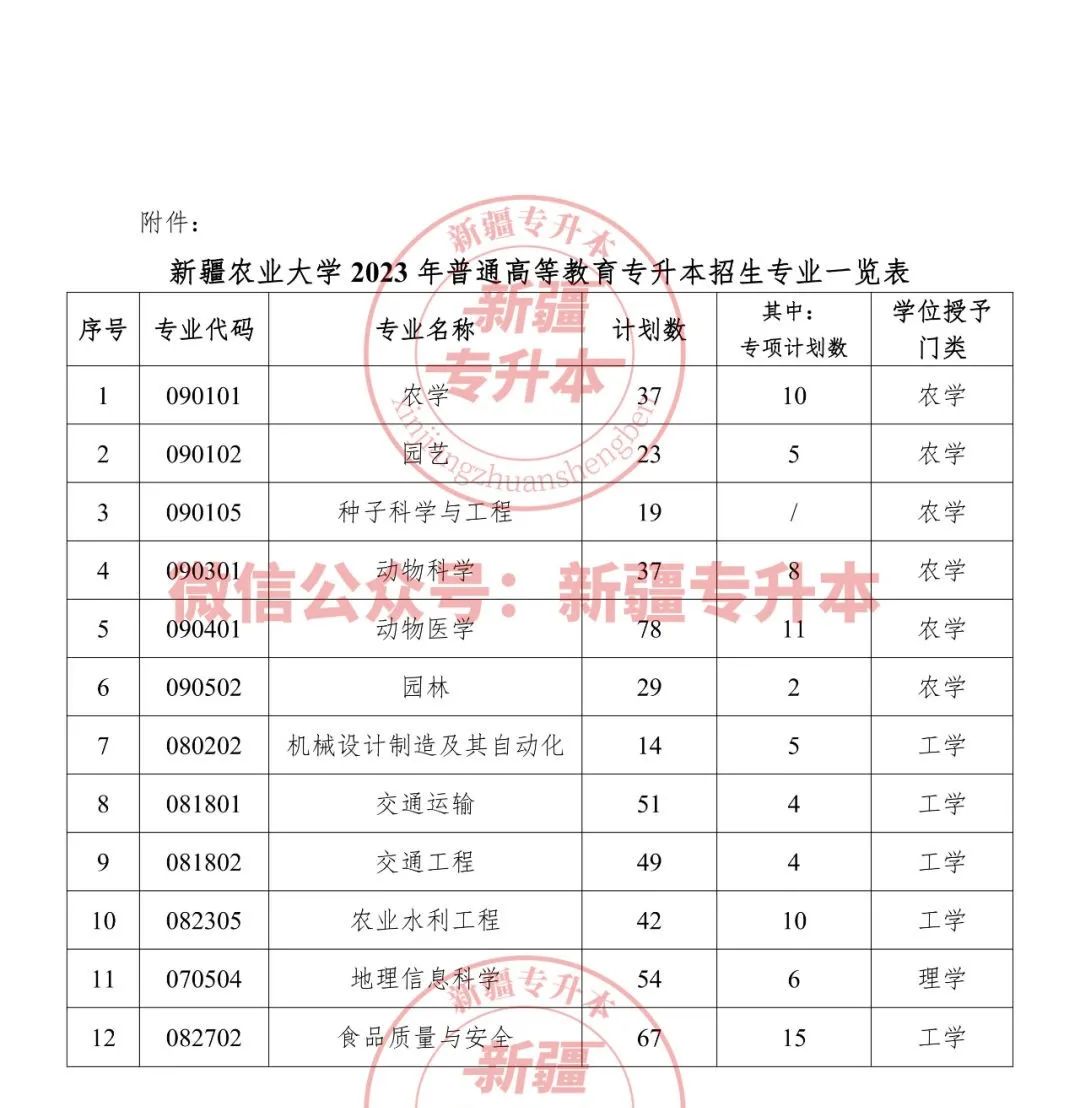 2023年新疆专升本招生计划发布!扩招300人以上!