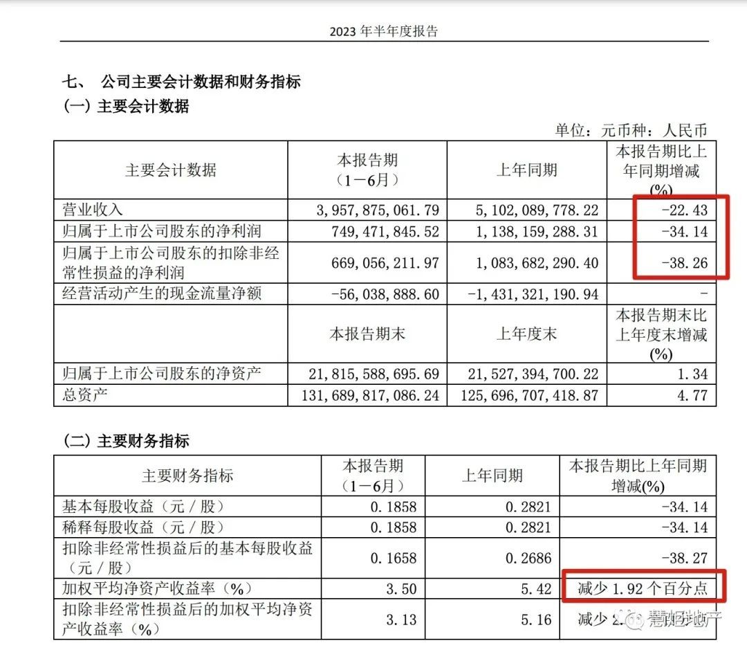 陆家嘴归母净利降34.2% 董事长徐而进:持续回馈社会,回报股东