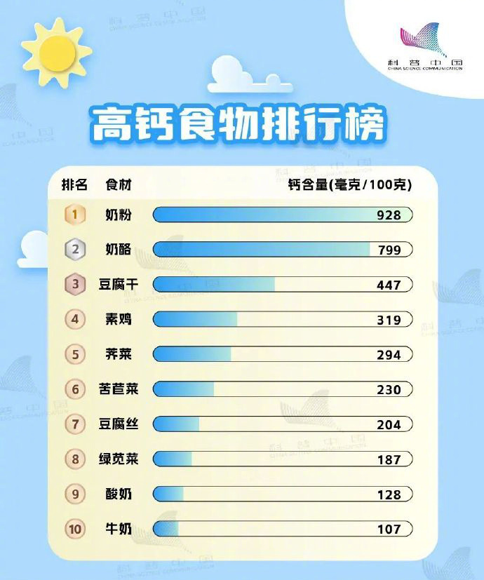 收藏!高钙食物排行榜