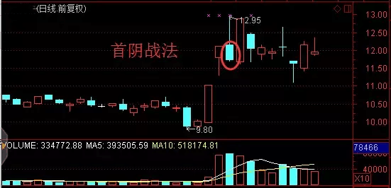 首阴战法操作时需要注意哪些?以及买卖点讲解和案例分享!