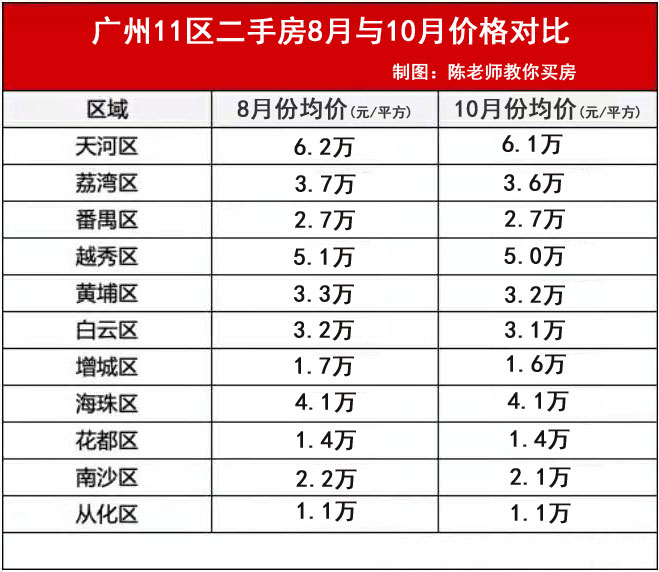 降了,跌了,广州二手房楼市价量齐跌!