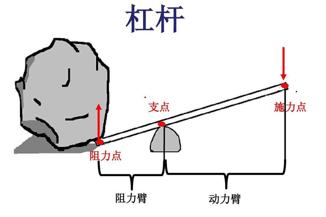 省力杠杆图解图片