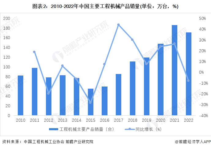 2023年中國工程機械製造行業發展現狀分析 需求萎縮及收入下滑「組圖