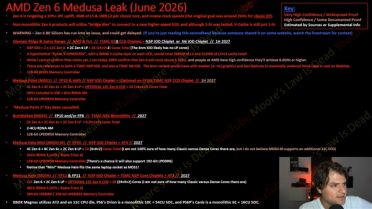 7GHz不是梦！AMD Zen 6最新曝光：6.6GHz+288MB超大缓存