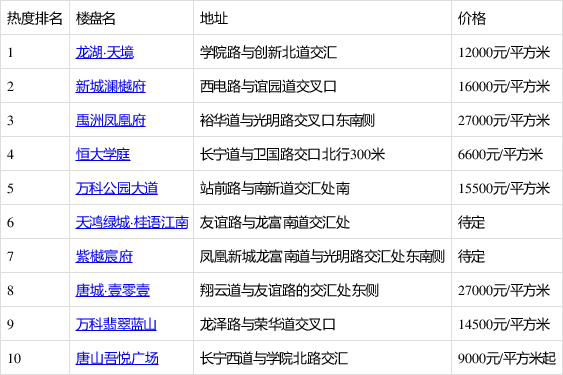 龍湖·天境排9月第3周路北熱搜榜第一 你關注了嗎?