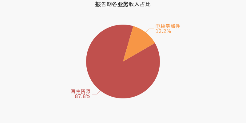 「图解中报」华宏科技:2021上半年归母净利润同比翻2倍,约为2.6亿元