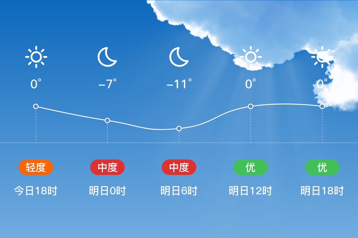 「承德鹰手营子矿」明日(1/8),多云,-11~2℃,西北风 3级,空气质量良