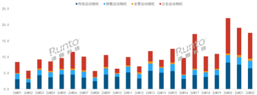 大疆独占云台相机92.9%份额 影石出手改写格局