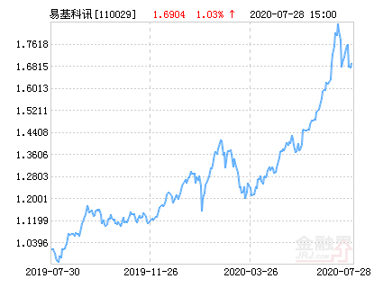 易方达科讯混合基金最新净值涨幅达2.51%