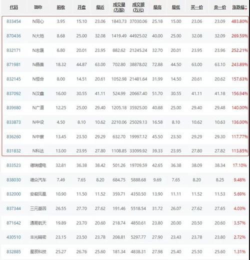 北交所开市!10只新股涨幅均超100%