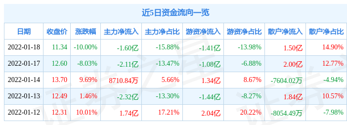 异动快报:西陇科学(002584)1月19日14点39分封涨停板