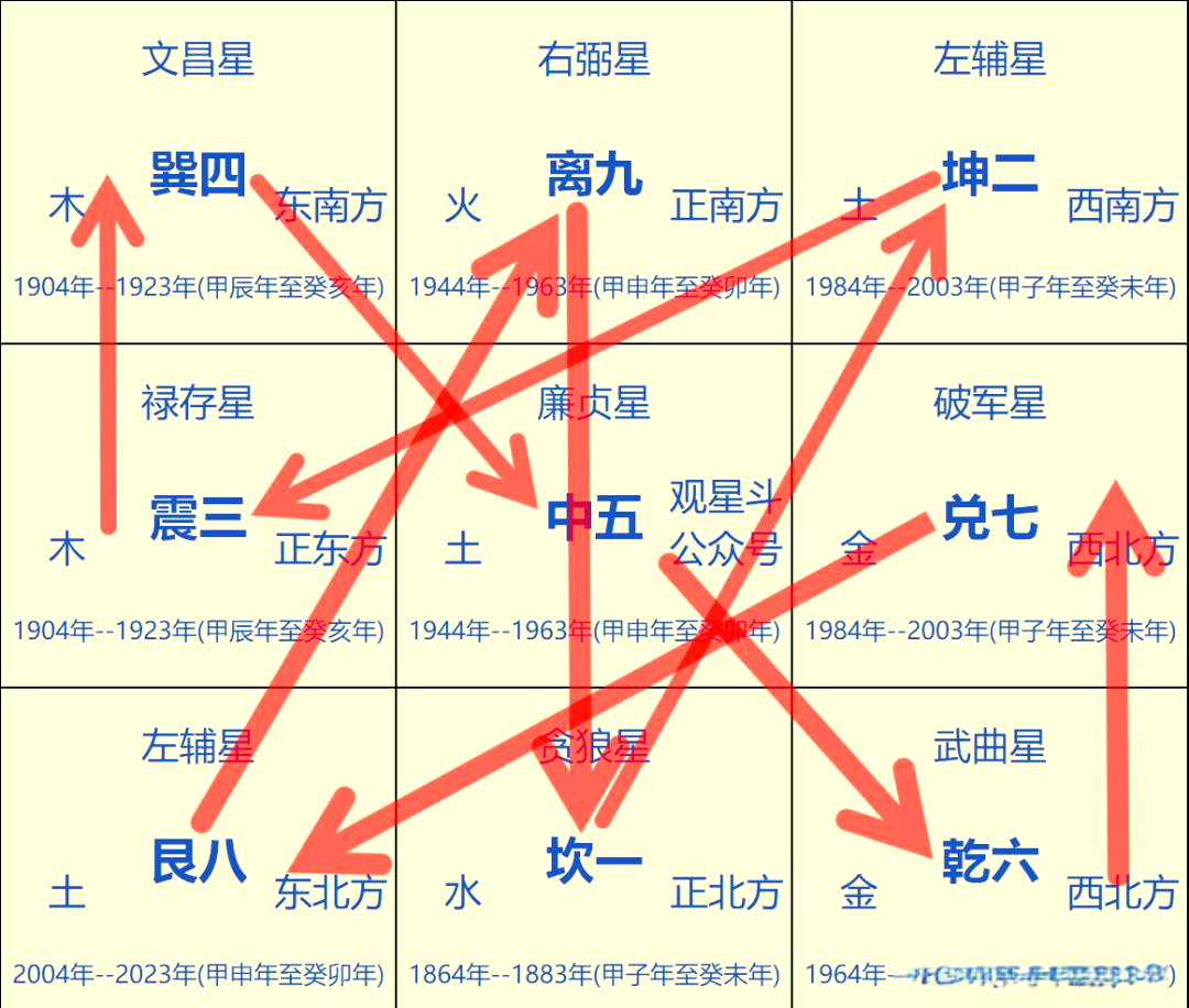 玄空飞星排盘方法,步骤及规则详解
