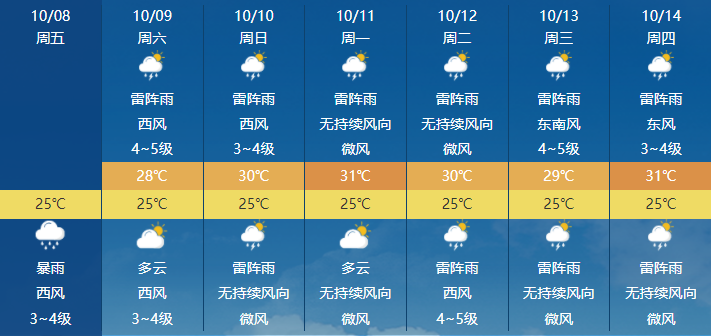 三亚最近7天天气预报