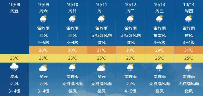 三亞最近7天天氣預報