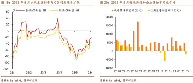 芦哲&；王洋&；占烁：数据分化下，哪些政策可以期待？——5月经济金融数据前瞻