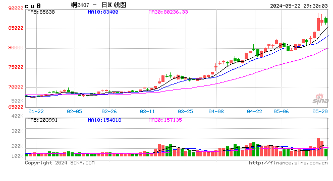 电解铜 刷新历史新高 铜价扶摇直上 下游望而却步