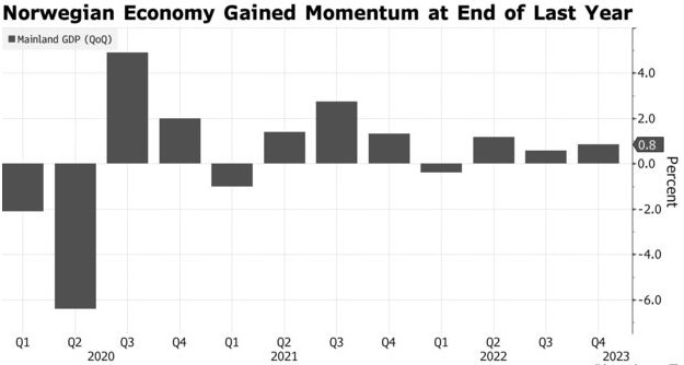 挪威四季度gdp增速快于央行目标 加息预期升温