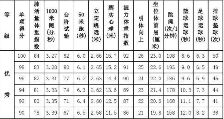 大學生體測佔比