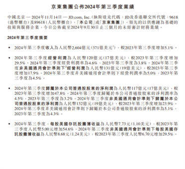 京东三季度财报出炉：收入2604亿 净利润132亿