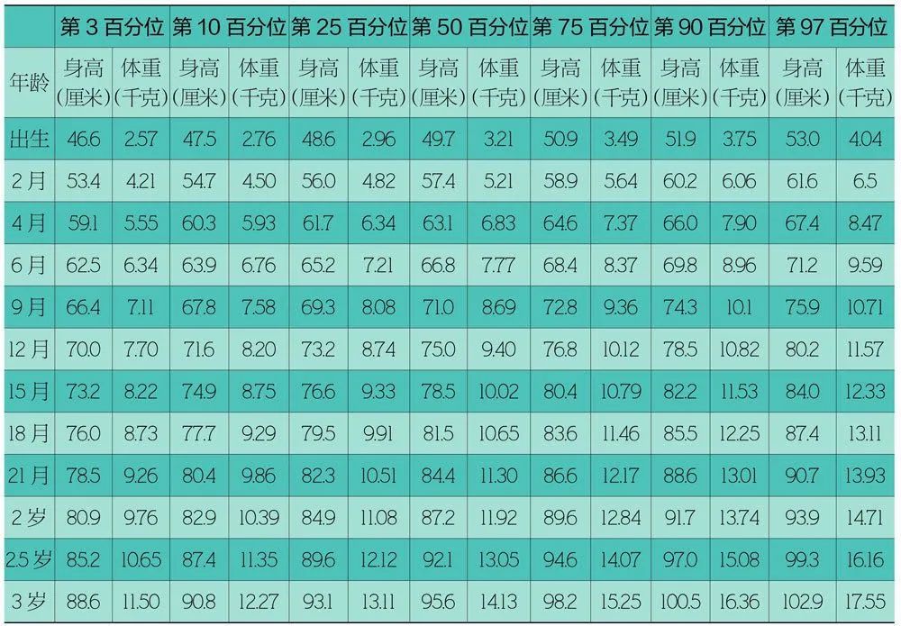 2022年最新標準身高表出爐,你家孩子達標了嗎?