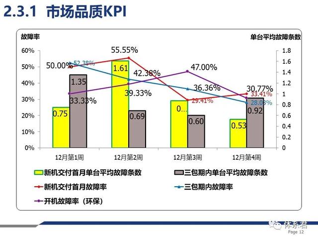 兩份精彩的質量週報 質量月報模板,值得借鑑!(ppt可下載)