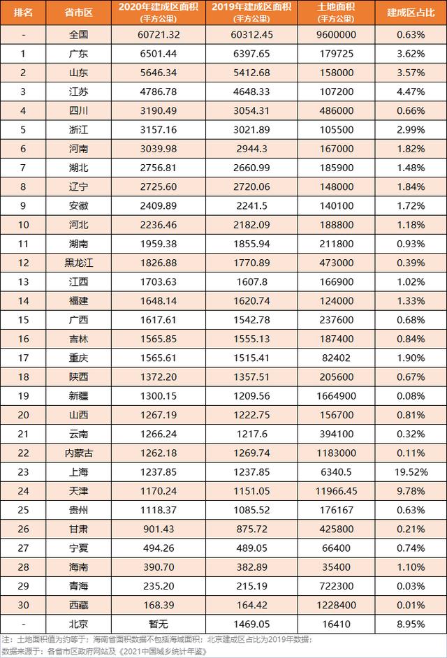 2020年全國31省市區建成區面積排名情況