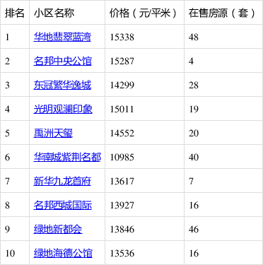 肥西热搜小区房价曝光,快来看你家小区价格多少?