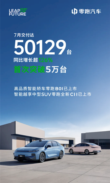 首破5万大关 再创史上新高！零跑汽车7月份交付50129台