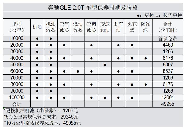 当奔驰glc行驶至五万公里时,进行一次大保养的费用大致在三千元以 ..