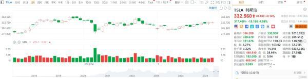 特斯拉股票价格走势图及最新股价信息