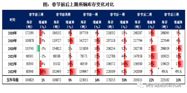 热点解读 | 铜：库存与价格，累库效应影响几何？