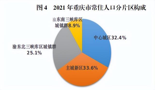 2021年重庆常住人口3212.43万人
