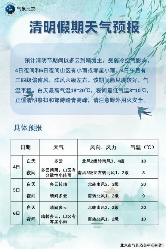 北京地区清明节天气出炉,具体预报一图速览