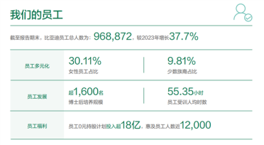 比亚迪员工数量逼近百万 研发人员突破12万