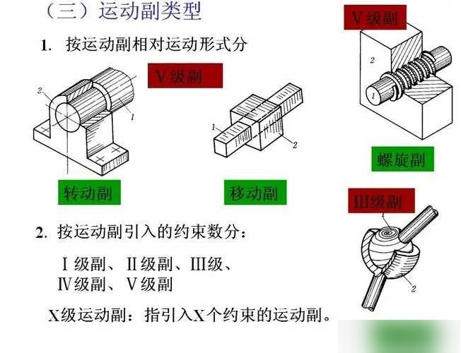 螺旋副运动简图图片