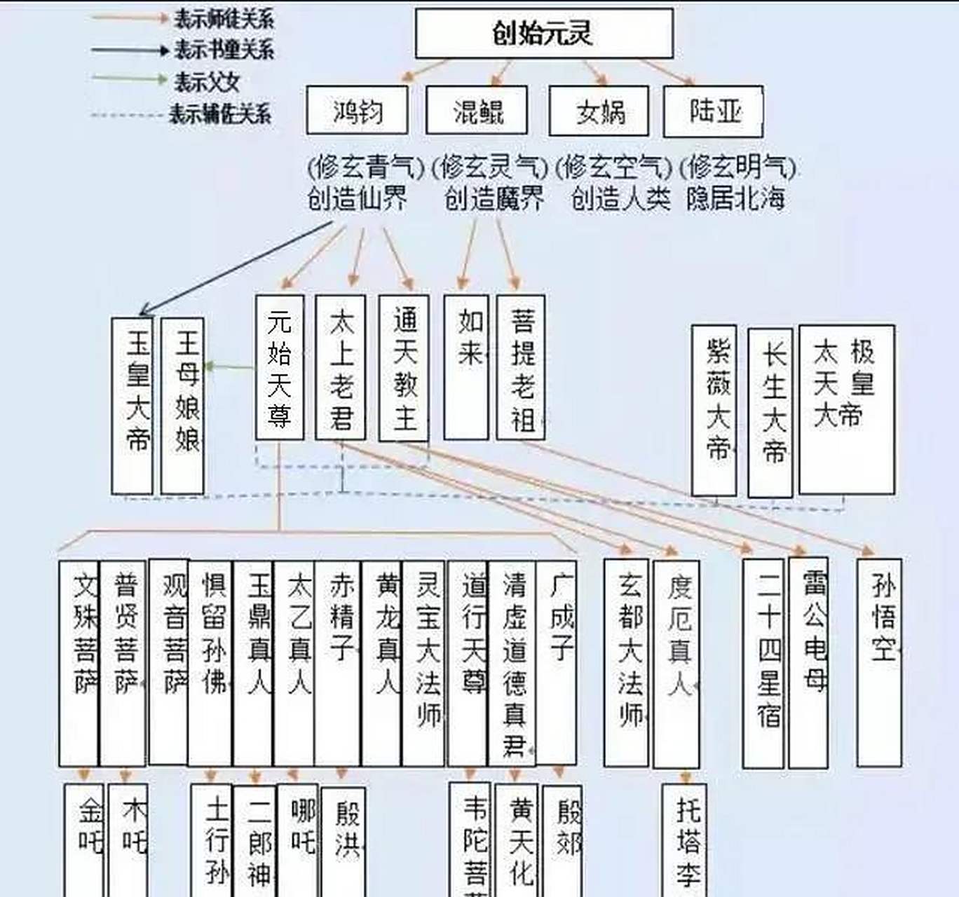 原来孙悟空的排行很高啊,按照当时的组织架构图来看,他和观音菩萨一个