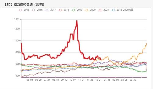 动力煤：煤价离常年均价还有一段路