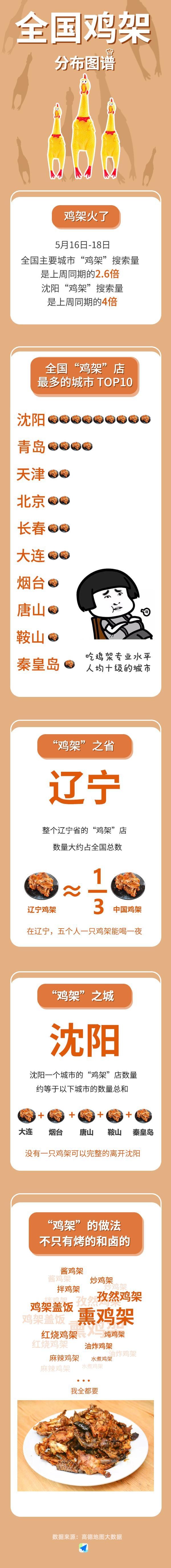 高德数据显示:沈阳鸡架搜索量是上周四倍