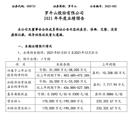 罗牛山2021年预计亏损3.1亿-3.8亿 同比由盈转亏 养猪成本上升