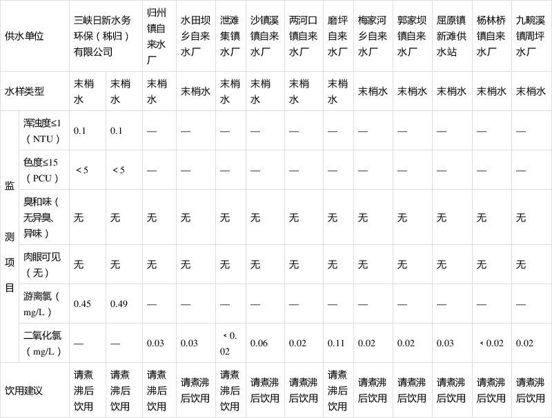 秭归县城镇供水水质日监测结果公示2021年7月16日