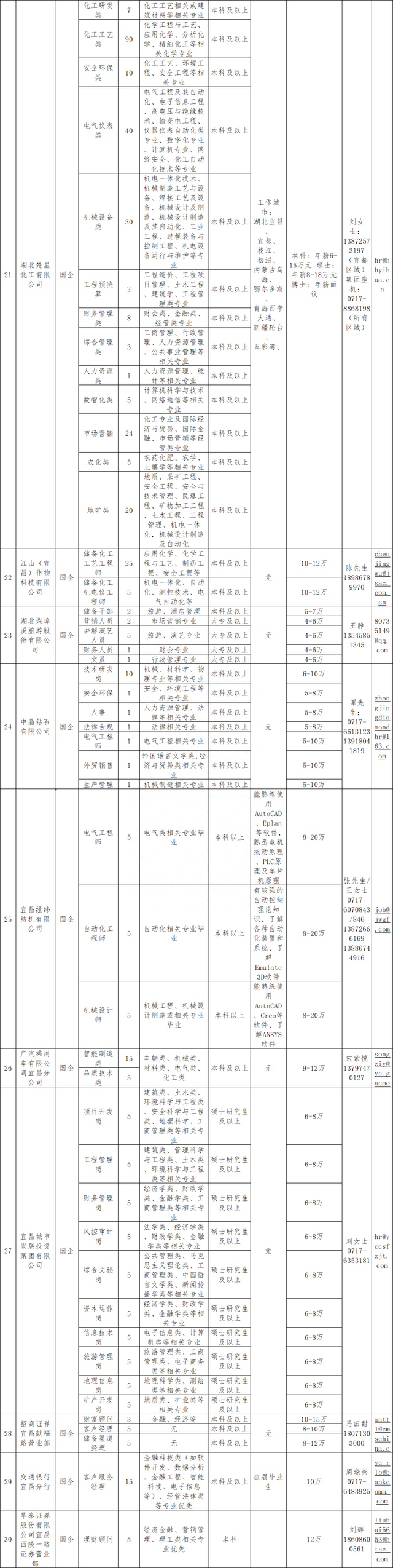 5000个岗位,宜昌最新招聘!
