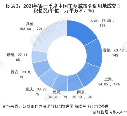 2021年中國倉儲地產行業發展現狀及土地市場分析(附主要城市倉儲用地