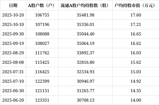 南网能源a股股东户数减少441户降幅0.41%