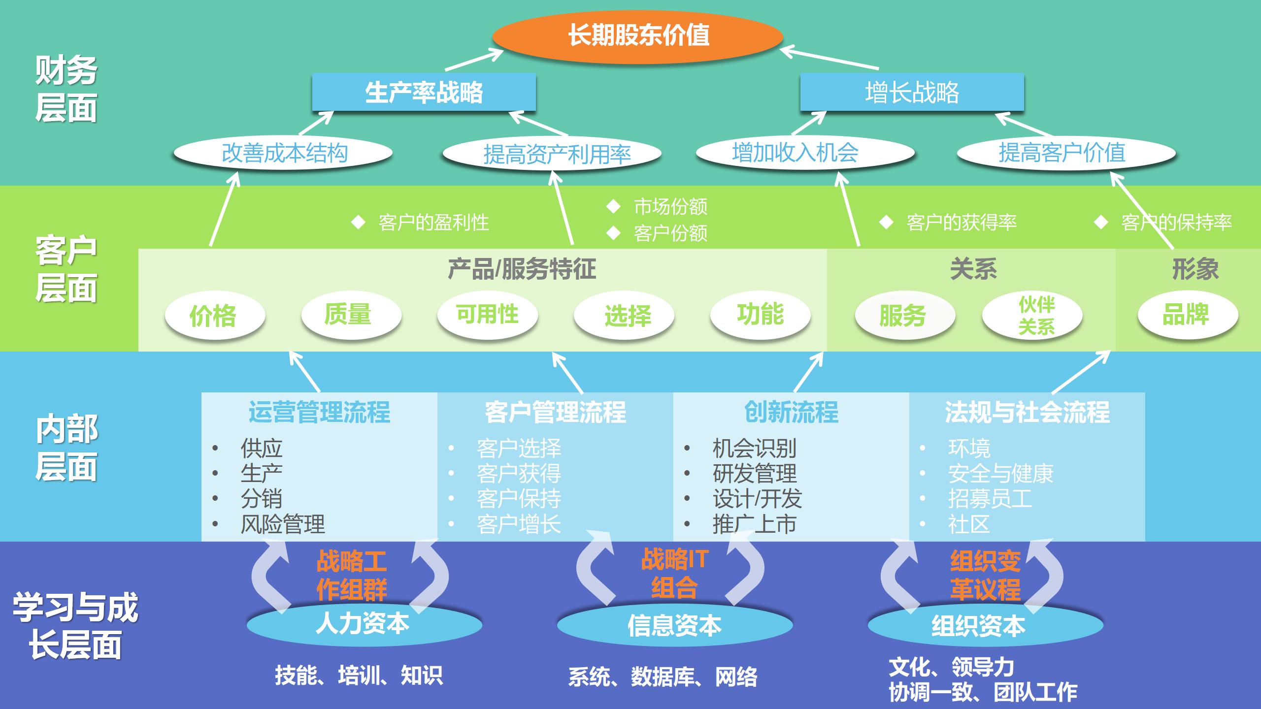 战略地图:描述并量化你的战略